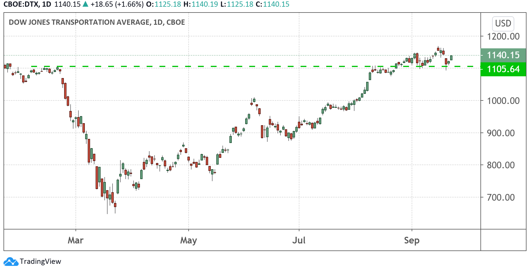 Daily Chart of the Dow Jones Transportation Average (DTX)