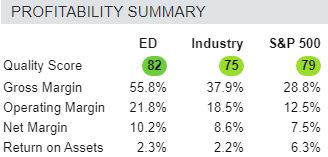 Strong Profitability Profile of Con Ed