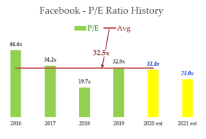 Facebook stock - Historical PE Ratios and Average