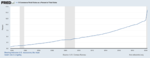 E-Commerce as a percentage of retail sales.