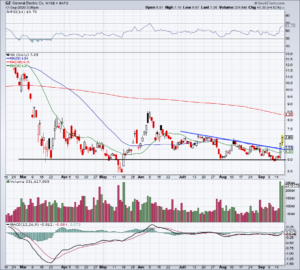 Daily chart of GE stock