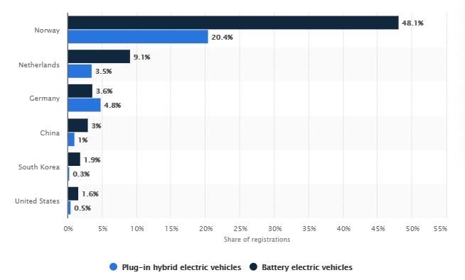 Chart showing largely nominal EV sales in select countries, a trend that will help SPAQ stock in the long-run.