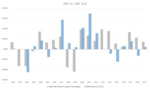 IBM stock vs. S&P 500