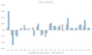 INTC stock vs. S&P 500, blue-chip stocks