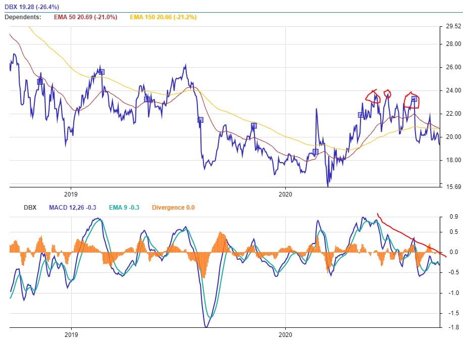 Dropbox stock against the moving average convergence divergence.