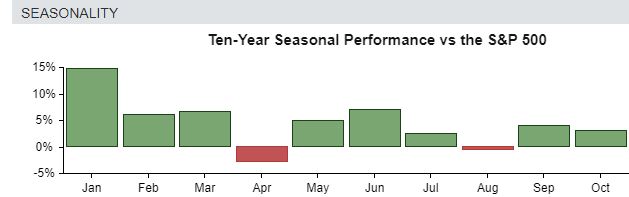 Chart of seasonal performance on Plug Power stock