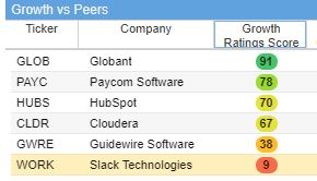 Slack has a very low growth score among its peers.