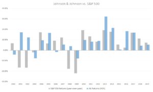 JNJ stock vs. S&P 500, blue-chip stocks