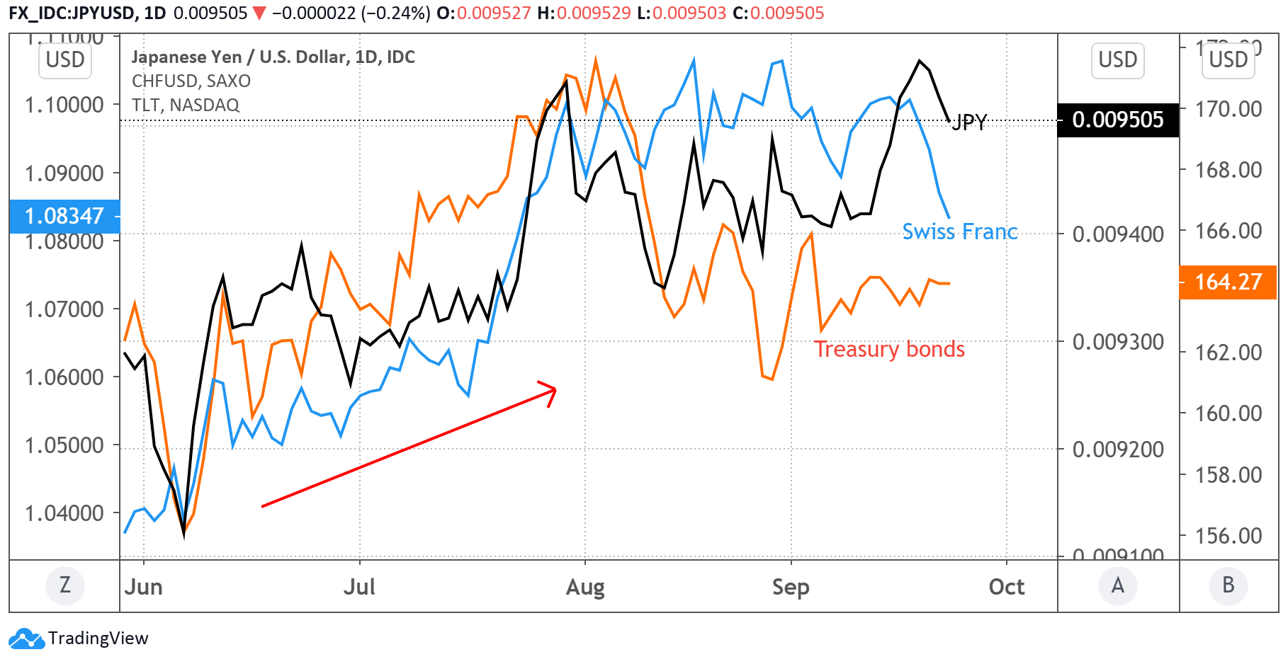 Daily Chart of Treasury Bonds Versus the Japanese Yen and the Swiss Franc