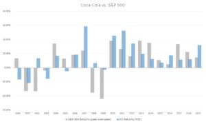 KO stock vs. S&P 500, blue-chip stocks