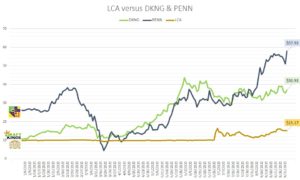 LCA stock vs. PENN and DKNG