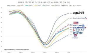 Load factor of U.S.-based airliners