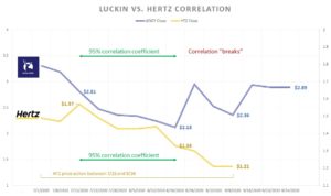 Luckin stock vs. Hertz stock