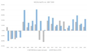MCD stock vs. S&P 500, blue-chip stocks