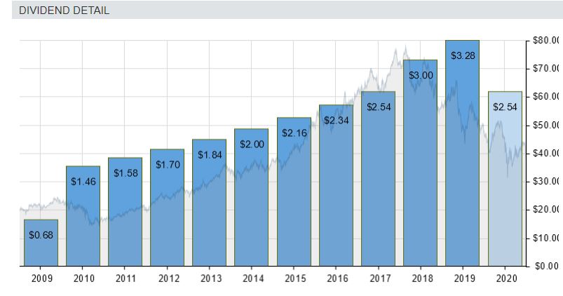 Altria has a history of raising dividends