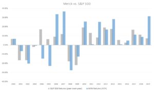 MRK stock vs. S&P 500, blue-chip stocks