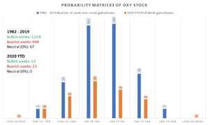 OXY stock probability matrices