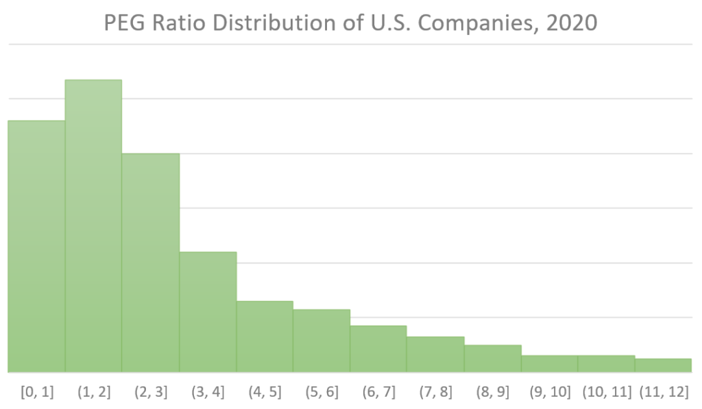 PEG Ratio Distribution