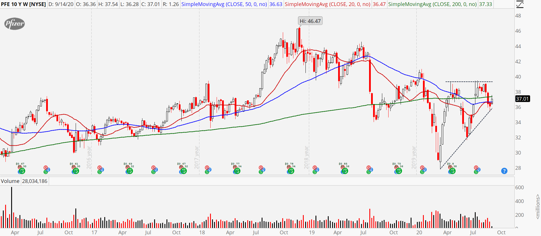 Pfizer (PFE) weekly chart showing ascending triangle