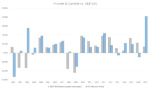 PG stock vs. S&P 500, blue-chip stocks