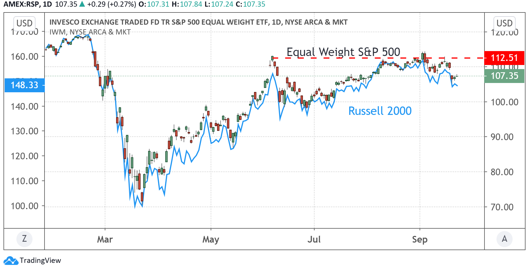 Daily Chart of iShares Russell 2000 Versus the Rydex Equal-Weight S&P 500 Index