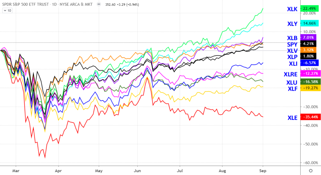 A chart comparing the sectors of the S&P 500 through September 2020.