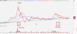 Virgin Galactic (SPCE) chart showing poor earnings killing the trend