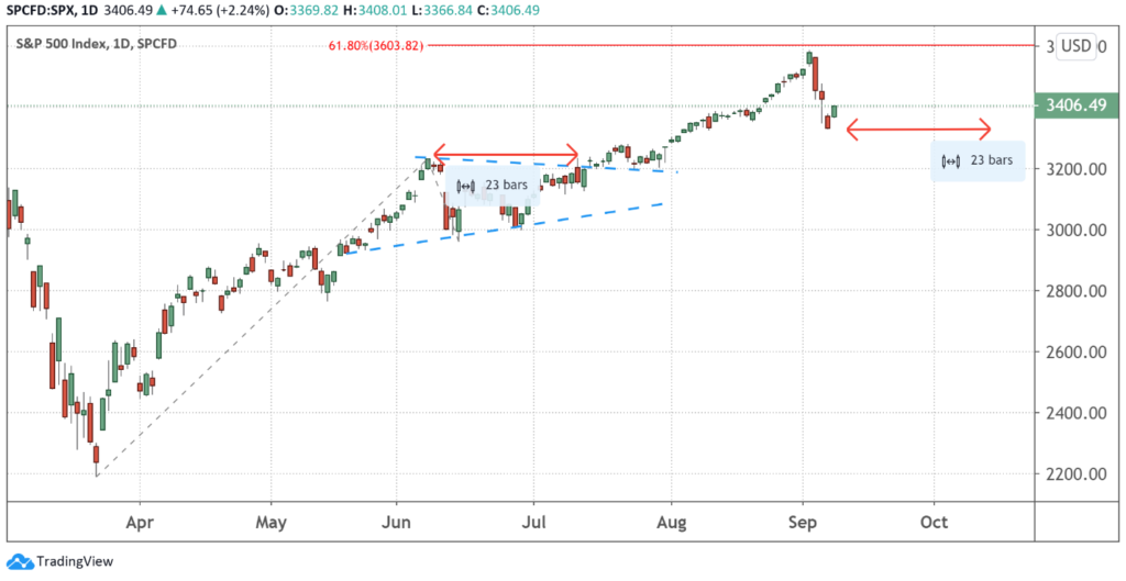 Daily Chart of the S&P 500 from March 2020 to September 2020 With June-July Consolidation Marked.