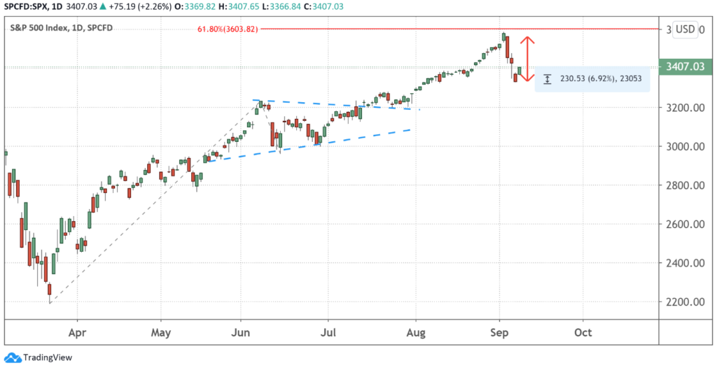 Daily Chart of the S&P 500 from March 2020 to September 2020.