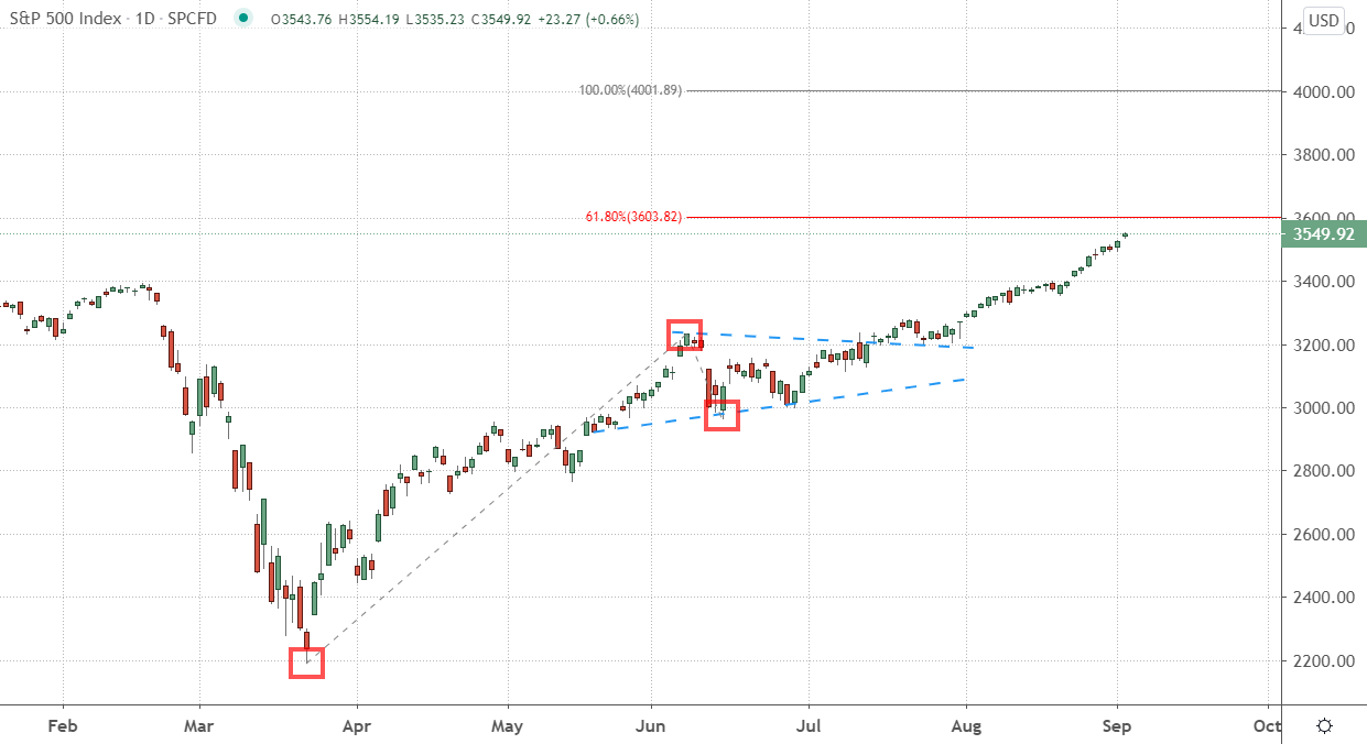A daily chart of the S&P 500 showing a Fibonnaci extension.