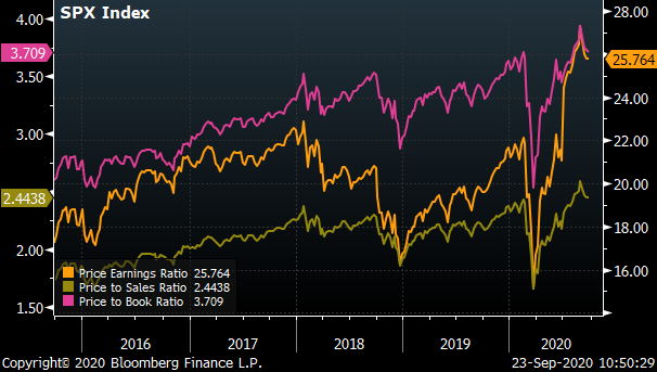 Chart showing the S&P 500 Index Price to Earnings (P/E), Price to Sales (P/S) & Price to Book (P/B) from 2015 to 2020.