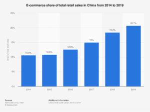 E-commerce as a percentage of retail sales