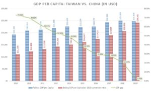 Taiwan vs. China GDP per Capita