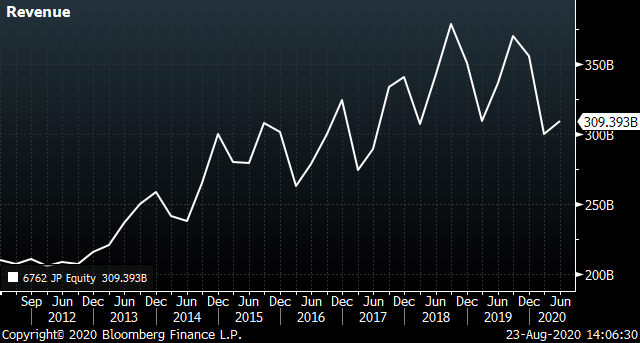 Chart showing TDK's revenue from 2012 to 2020.