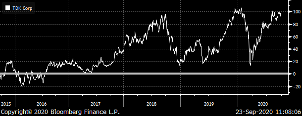 Chart showing the TDY total return from 2015 to 2020.