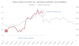 TWLO stock (YTD 2020) vs. Nasdaq during Tech Bubble