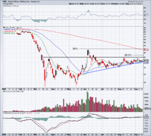 Daily chart of UAL stock price