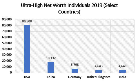 ultra net worth individual in the USAs