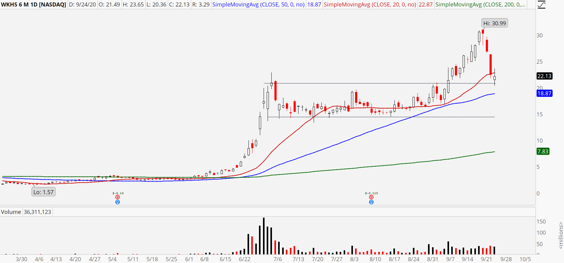 Workhorse (WKHS) stock that shows a bull retracement pattern