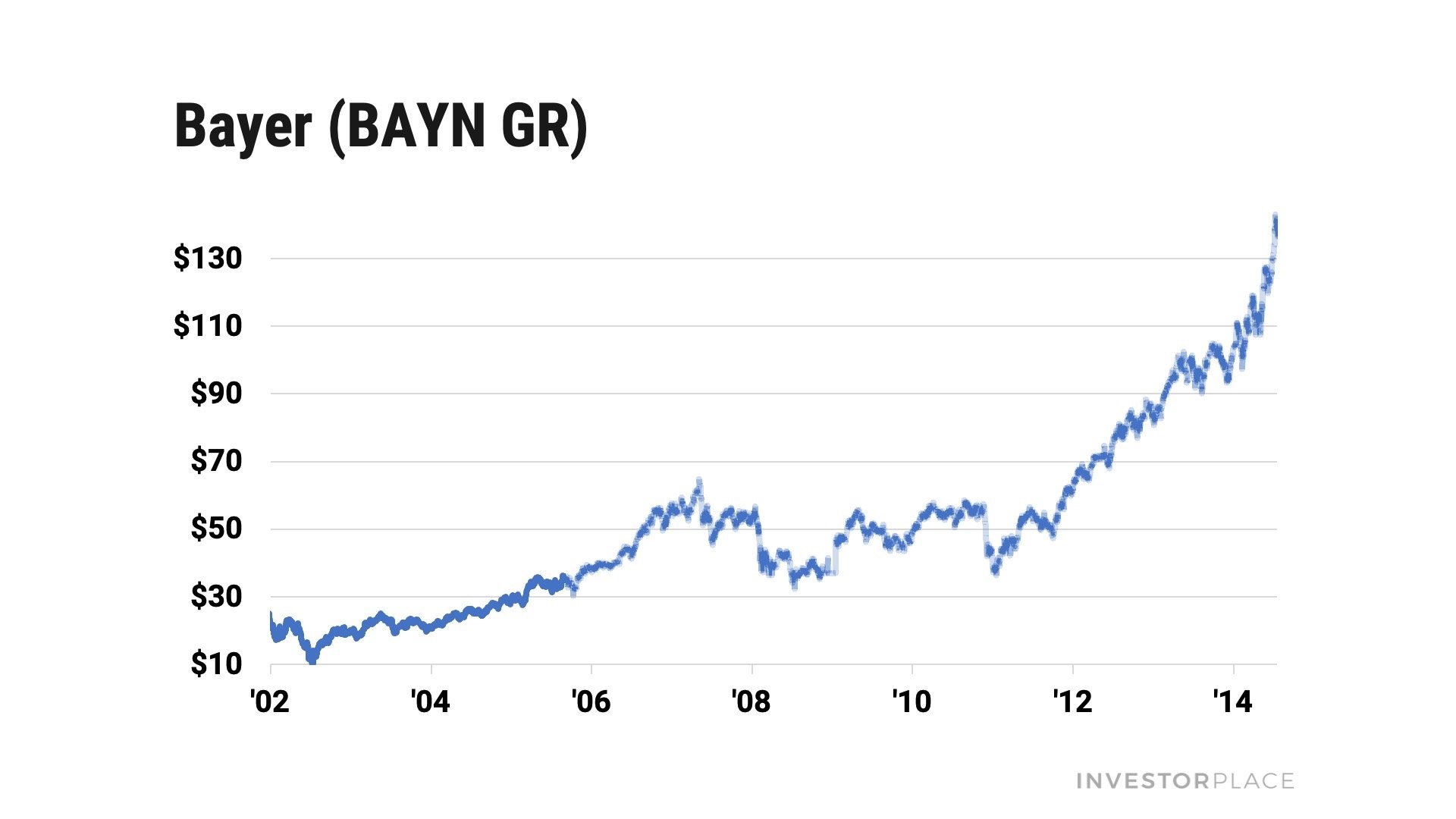 A chart showing 1,000% gains in Bayer. 