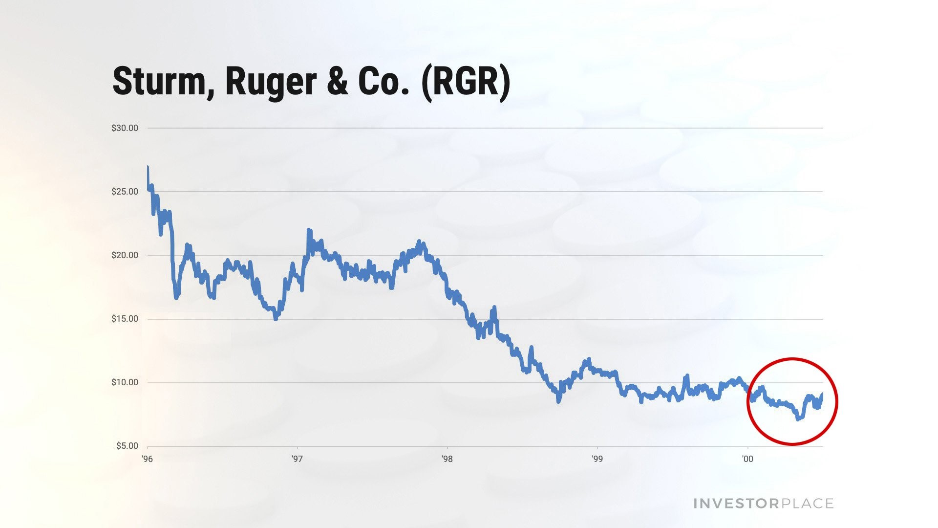 A chart showing downward price action in Storm, Ruger & Company (RGR) under the Clinton administration.
