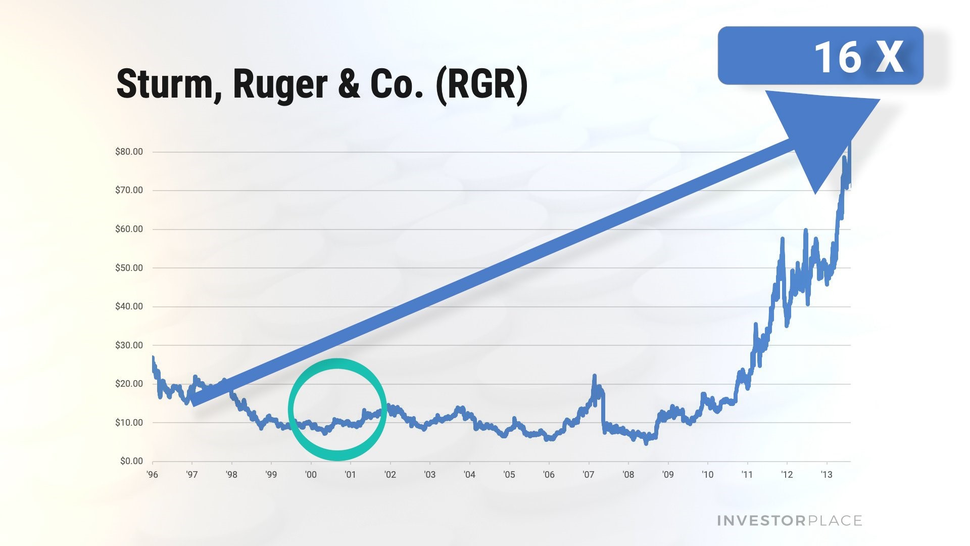 A chart showing the 16x gains in Storm, Ruger & Company (RGR).