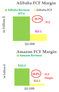 Alibaba vs Amazon FCF Margins