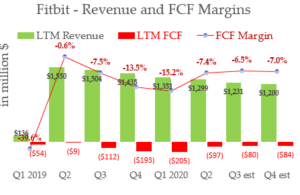 10-3-20 - Fitbit LTM Revenue and FCF