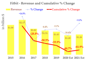 Fitbit Stock - History of revenue and cumulative percent change