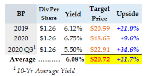 10-5-20 - BP stock - Average of 3 Yield Scenarios