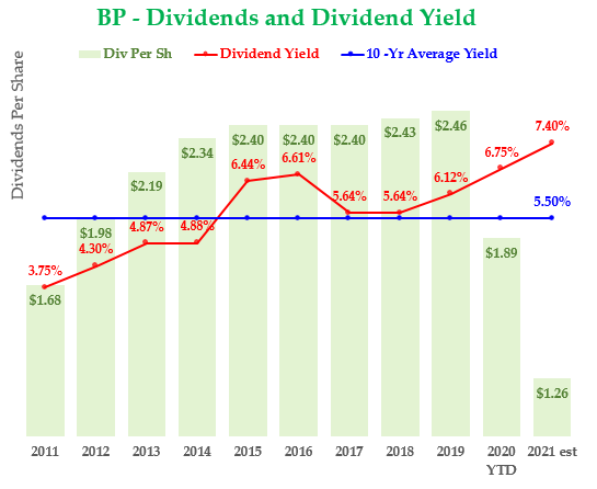 10-5-20 - BP stock - Past 10 years Dividend and Yield history