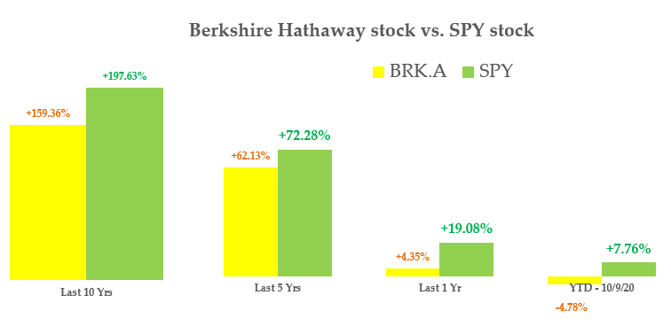 10-9-20 - Berkshire Hathaway stock performance - BRK.A vs SPY