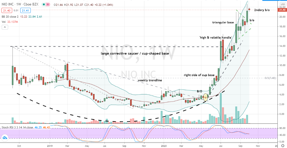 Nio (NIO) relative and absolute pattern strength