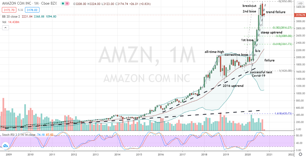 Amazon (AMZN) technically challenged chart for investors